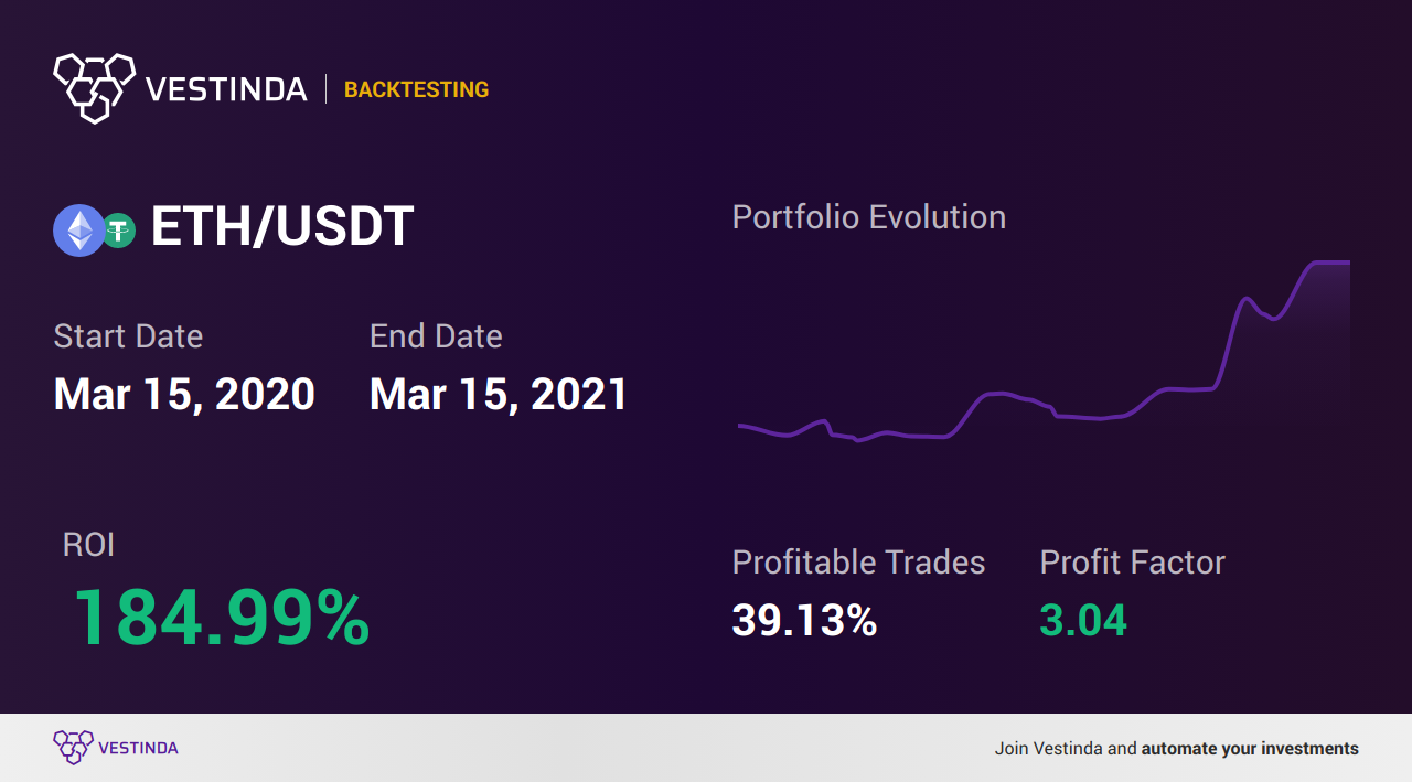 Ethereum / Tether Price Chart — ETHUSDT — Indicators and Signals — TradingView — India