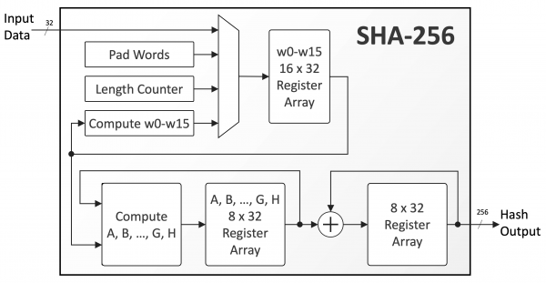 What Is SHA Algorithm? Detailed Guide on Cryptographic Hash Algorithm