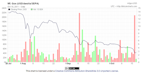 History of bitcoin - Wikipedia