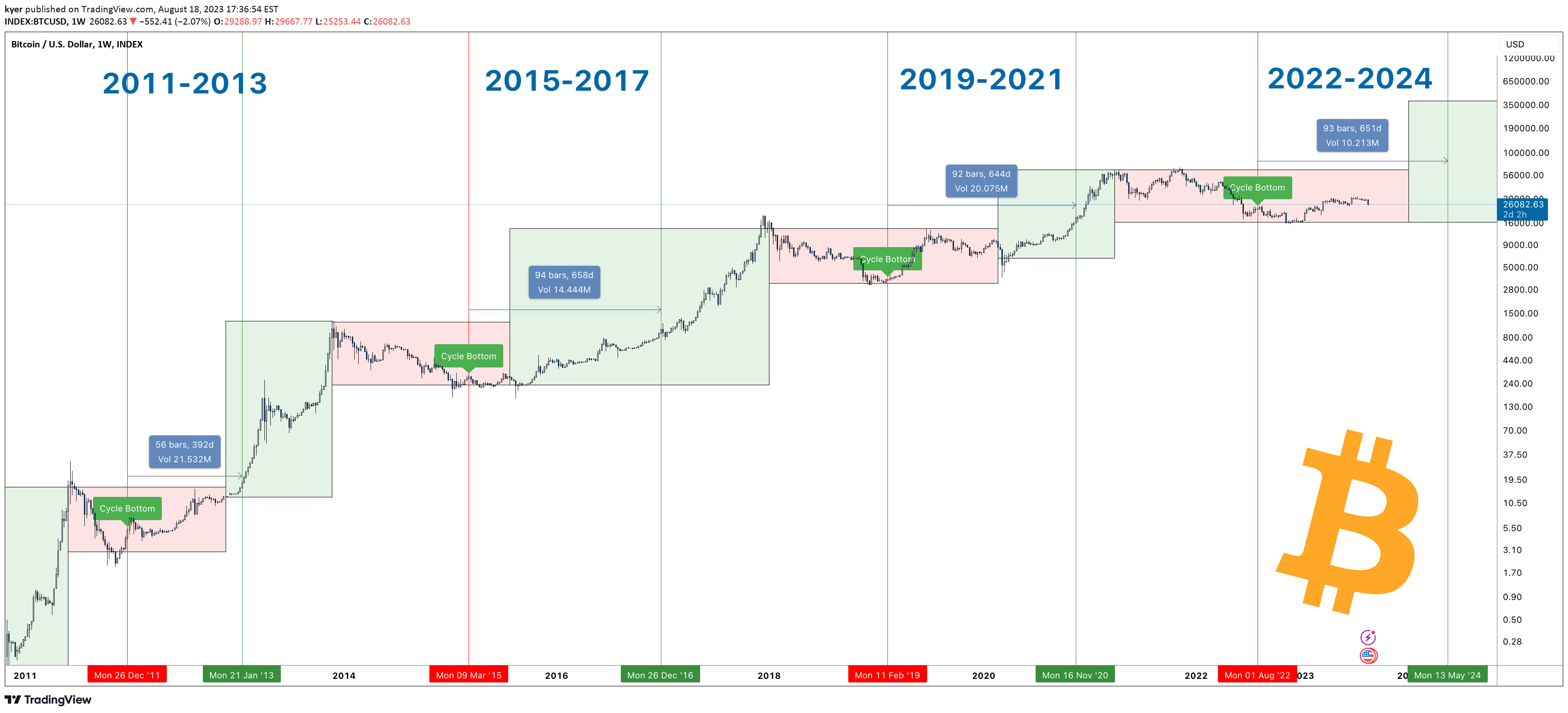 Binance CZ Makes Bold Bitcoin Prediction Regarding Coming BTC Halving