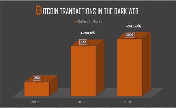 Dark web - Wikipedia