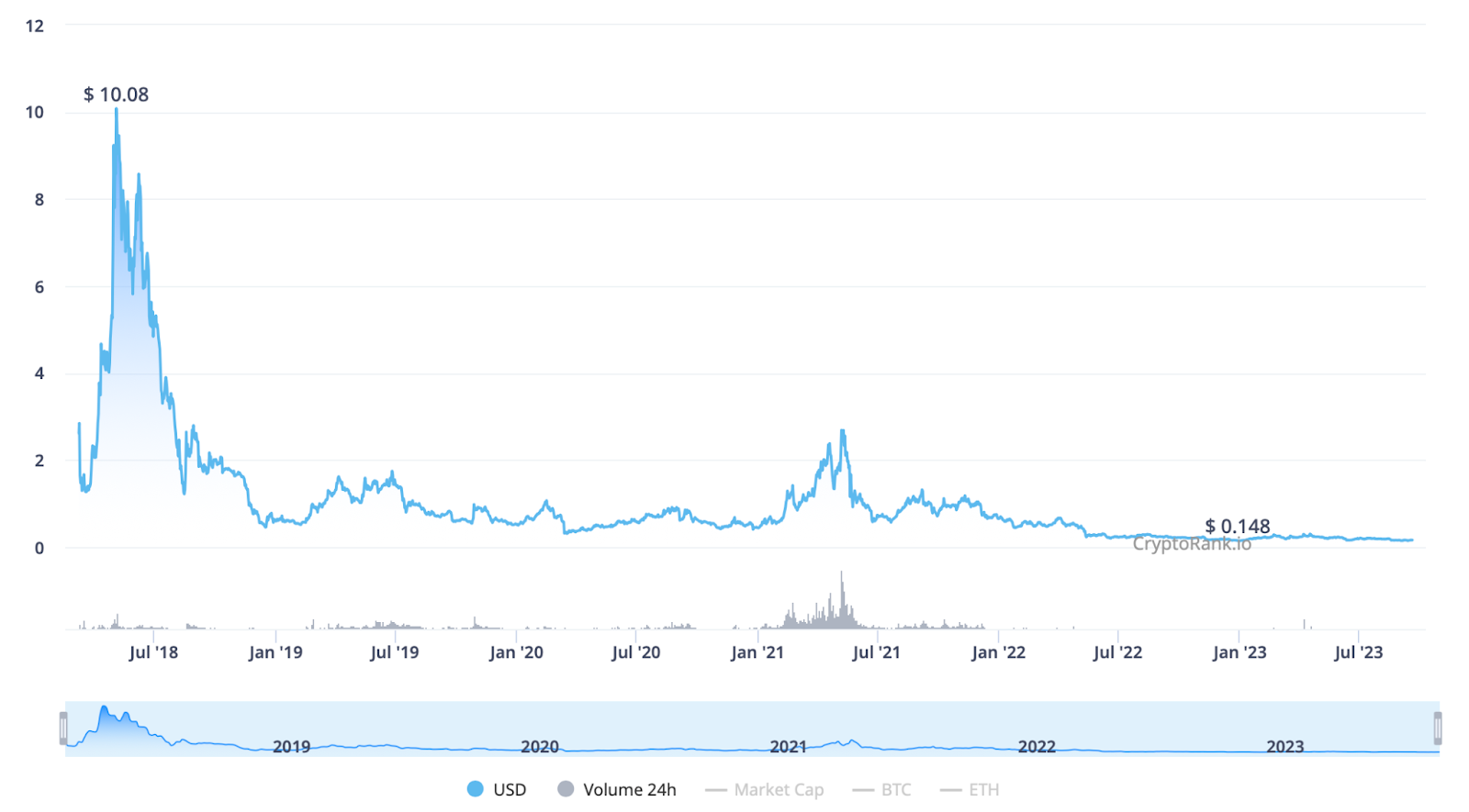 Ontology Price Prediction | ONT Crypto Forecast up to $