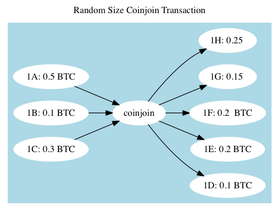 Review Bitcoin Tumbling - Here’s Everything You Need To Know