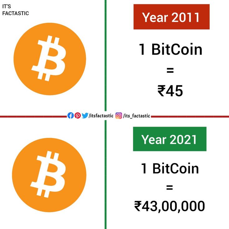 Bitcoin Price in | Finance Reference