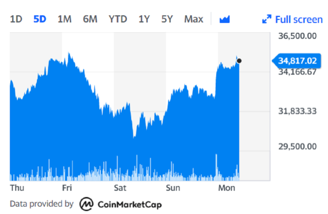 Bitcoin USD (BTC-USD) Price, Value, News & History - Yahoo Finance