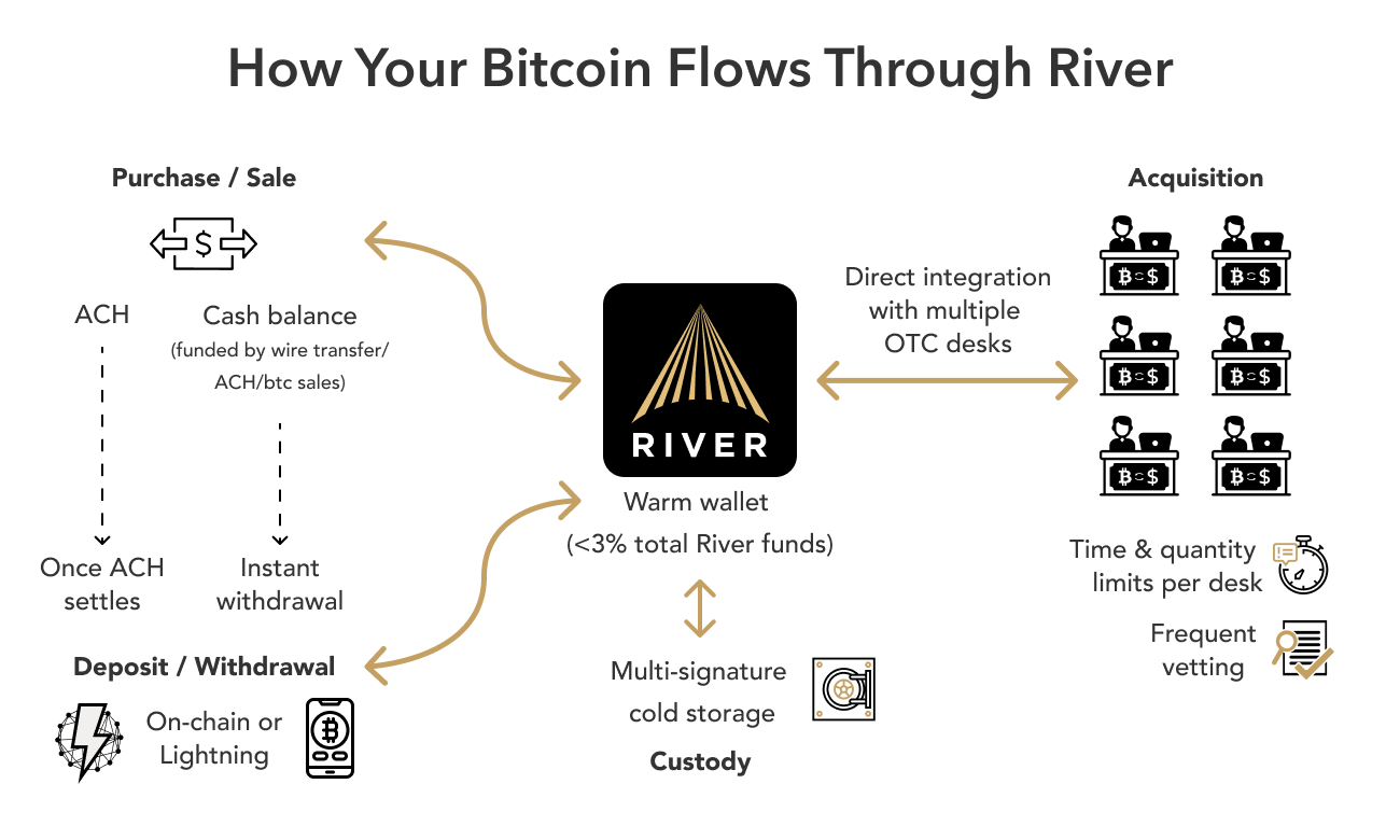 5 Ways to Buy Bitcoin with ACH Instantly ()