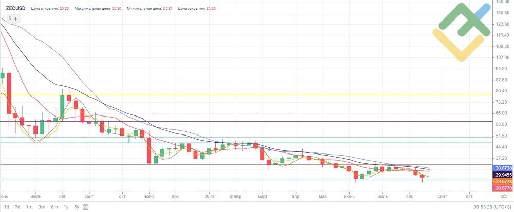 Zcash Price (ZEC), Market Cap, Price Today & Chart History - Blockworks