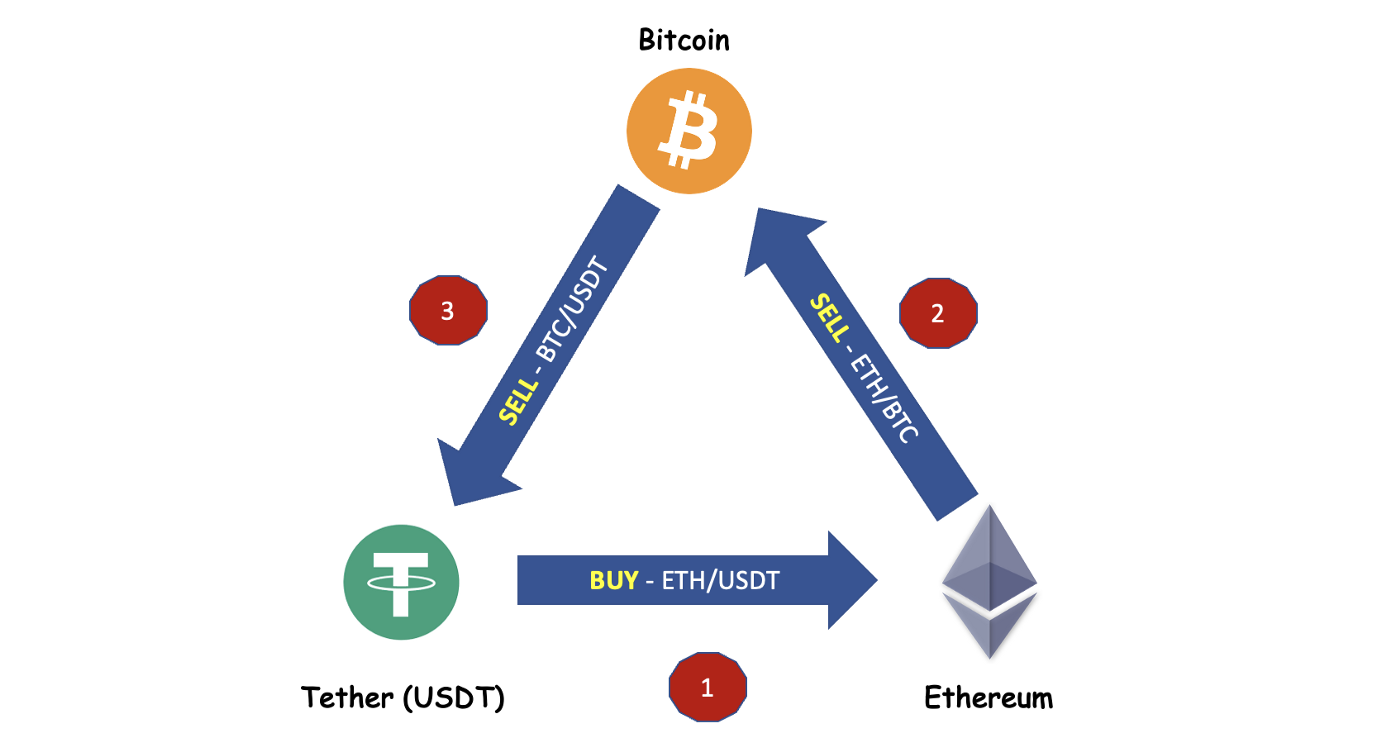 Crypto Arbitrage Trading: How to Make Low-Risk Gains