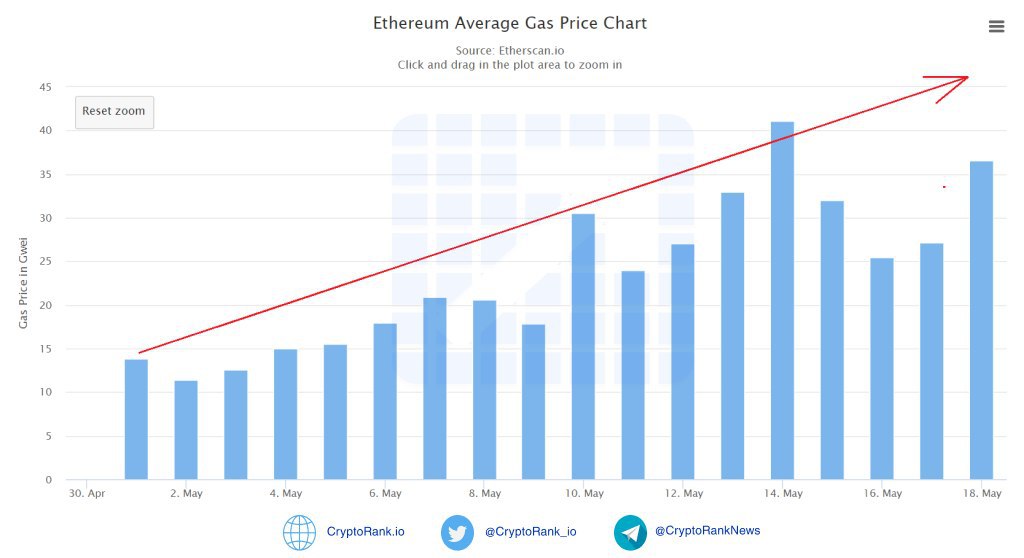 Ethereum Average Gas Price