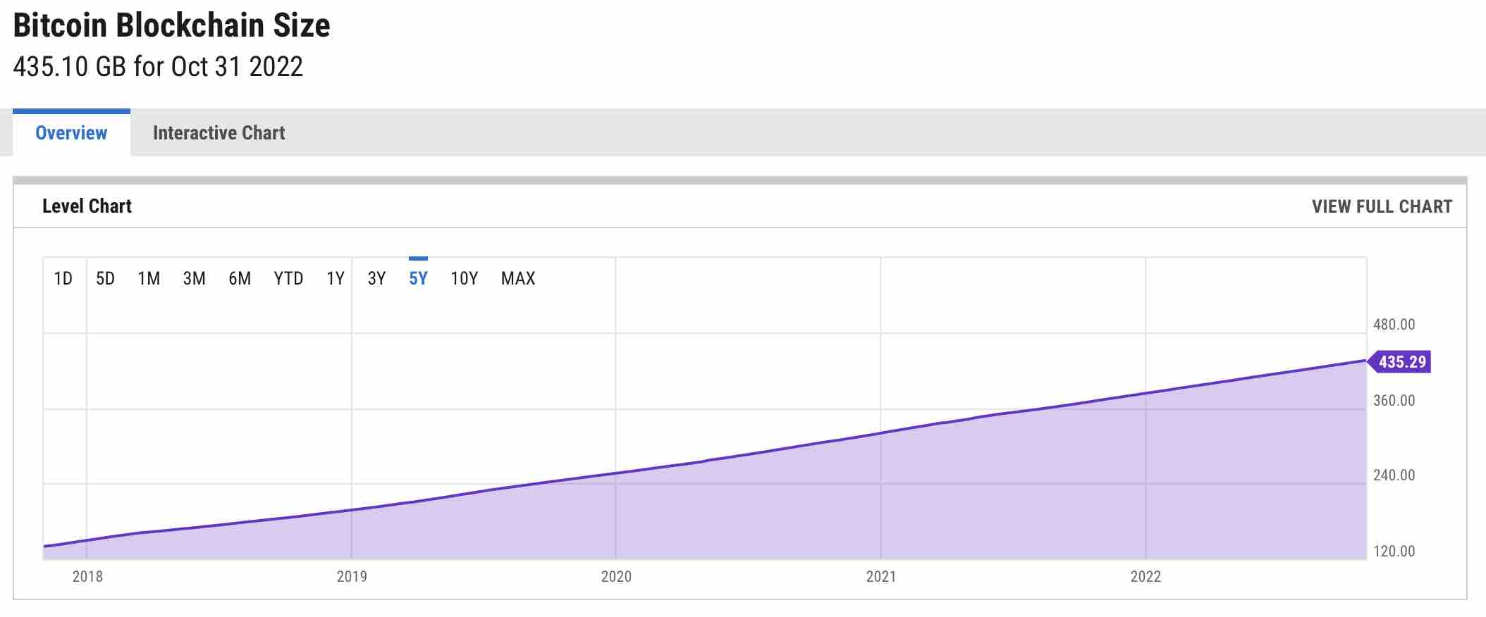 Bitcoin Blockchain Size is revised upwards Due to the Explosion in Ordinals - cryptolive.fun Blog