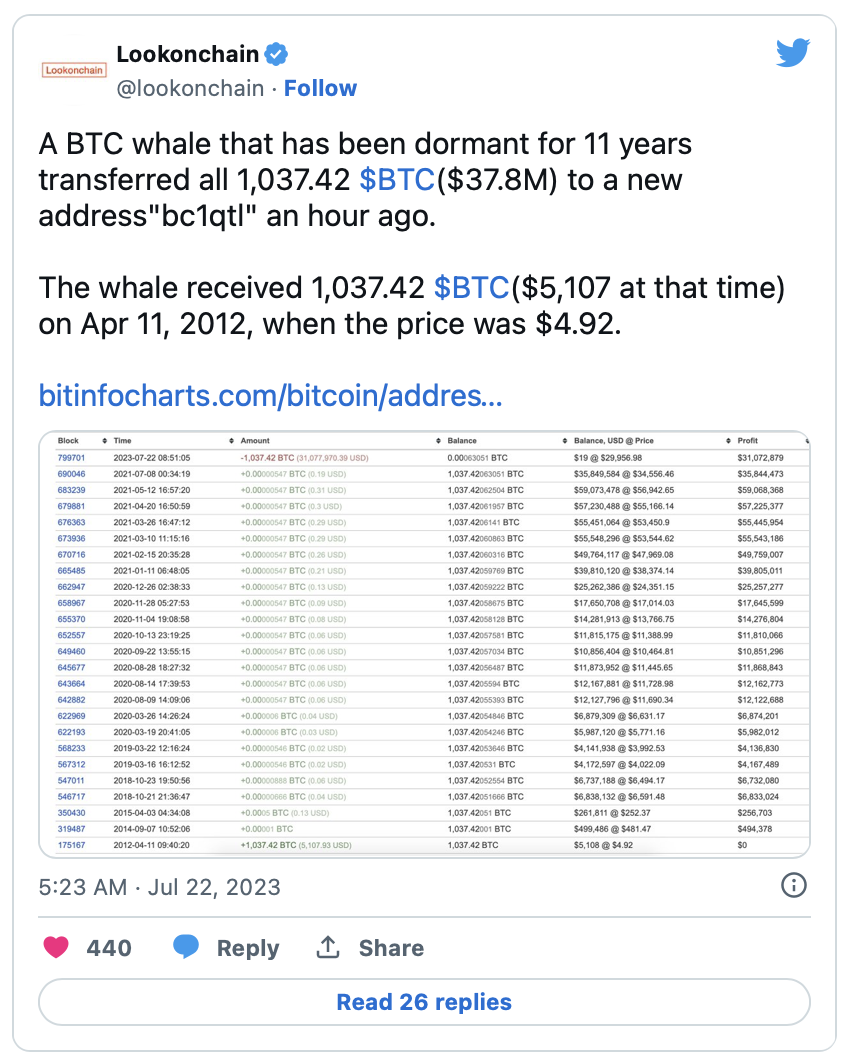 Bitcoin Creator Satoshi Nakamoto Receives $M in BTC, Bewildering Crypto Enthusiasts