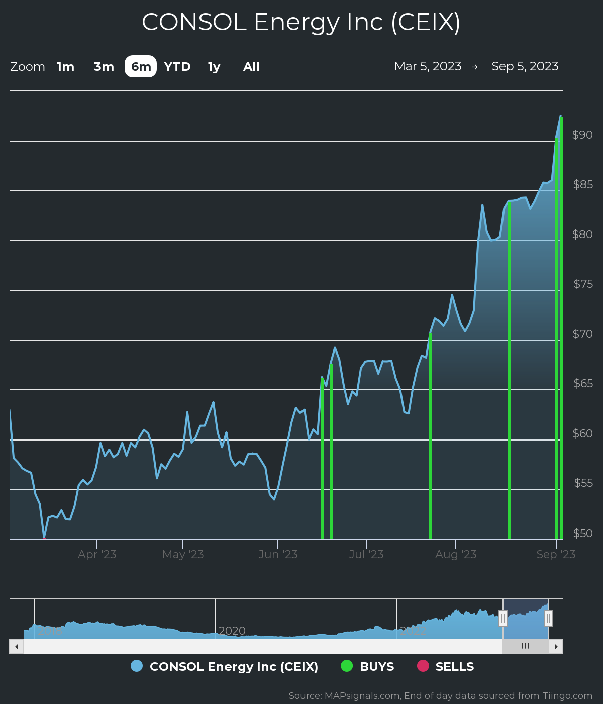 CEIX.N - | Stock Price & Latest News | Reuters