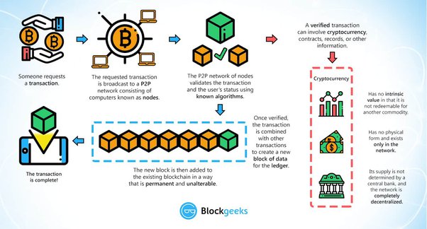 How does blockchain technology work? - Pro Technical - Quora