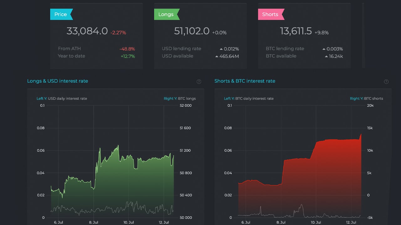 Bitcoin Market Sentiment: What is BTC USD Shorts? - cryptolive.fun