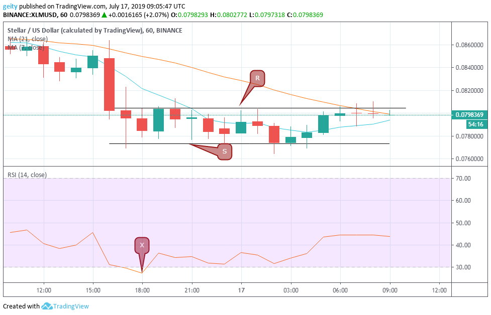 Stellar (XLM) Price Prediction: Currency Looks Set To Break Into Top 5 By June