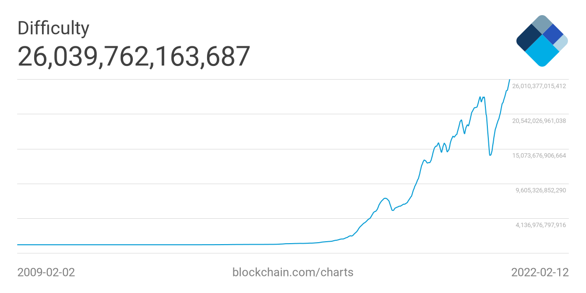 Bitcoin Cash BCH Network Difficulty Chart - 2Miners