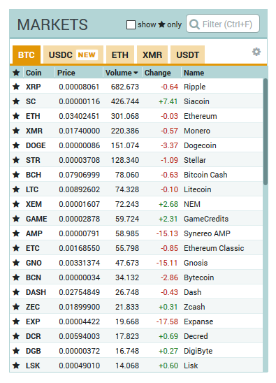 Poloniex Markets List & Trading Pairs - By Volume | Coinranking