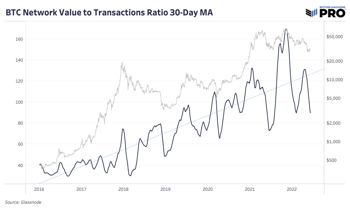 Bitcoin NVT Ratio : Woobull Charts