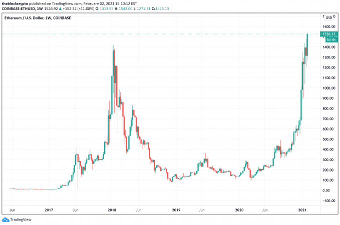 Ethereum USD (ETH-USD) Price, Value, News & History - Yahoo Finance