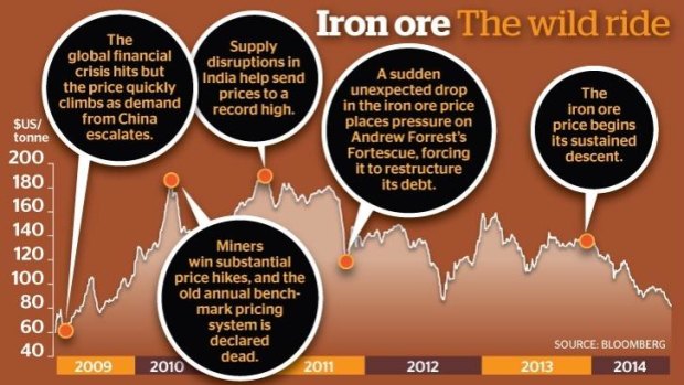 Iron ore price drops to lowest point in 18 months - Mining Technology