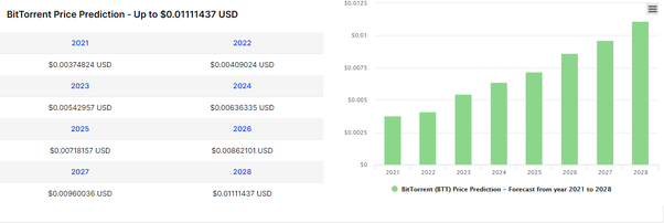 BitTorrent Price | BTT Price Index and Live Chart - CoinDesk