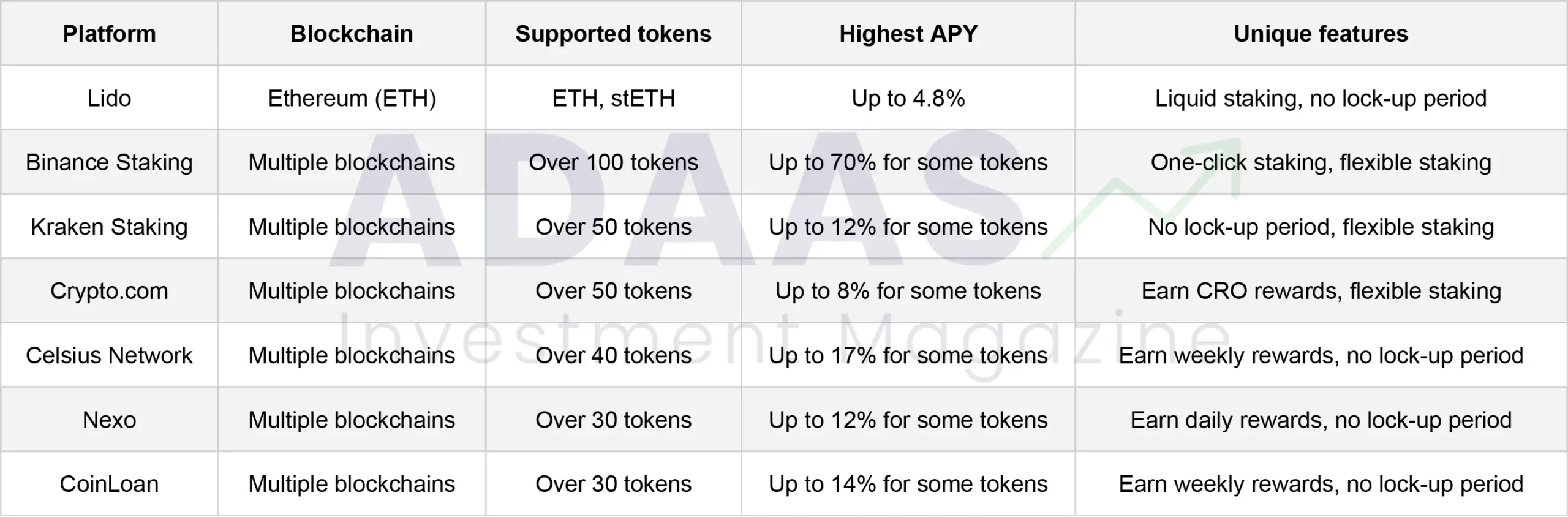 Compound Crypto Proof of Stake Coins | Staking Rewards