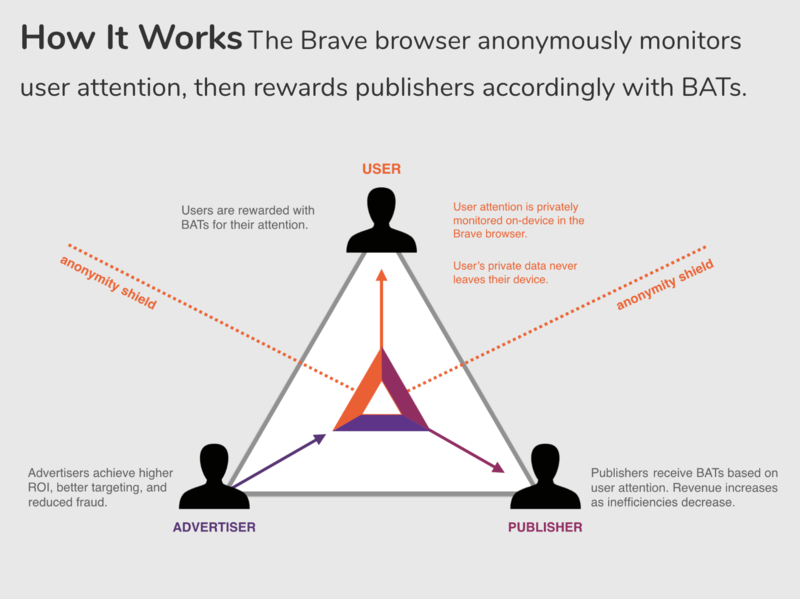 Latest (BAT) Basic Attention Token News - Basic Attention Token Crypto News (Mar 17, ) | CoinFi