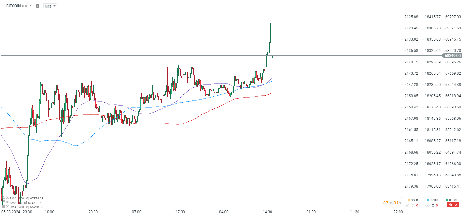 Bitcoin to US Dollar or convert BTC to USD