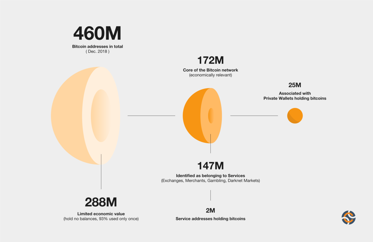 30 Striking Cryptocurrency Statistics []: Market Value, Bitcoin Usage, and Trends - Zippia