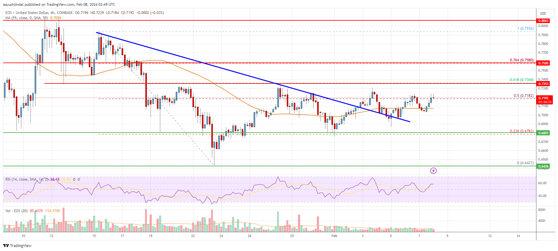 EOS Price Analysis: Why EOS Could Surge Toward $1 | Live Bitcoin News