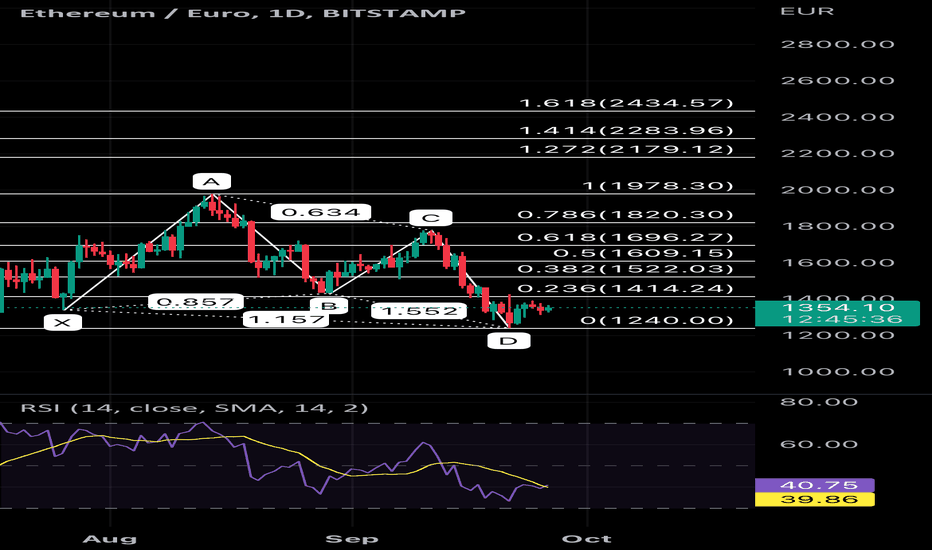 ETH EUR – Ethereum Euro Price Chart — TradingView