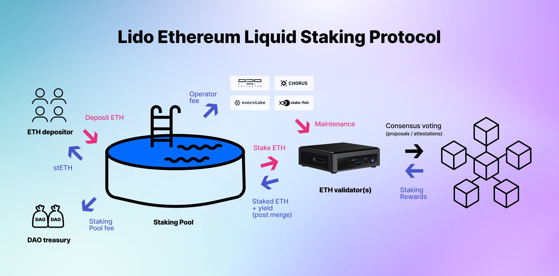 Stake with Lido | Lido