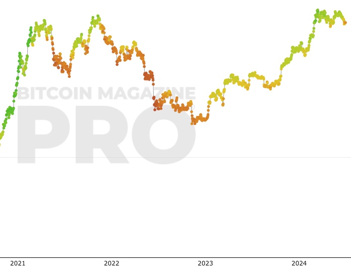 Crypto Fear & Greed Index Hits Highest Level Since Bitcoin's Record High