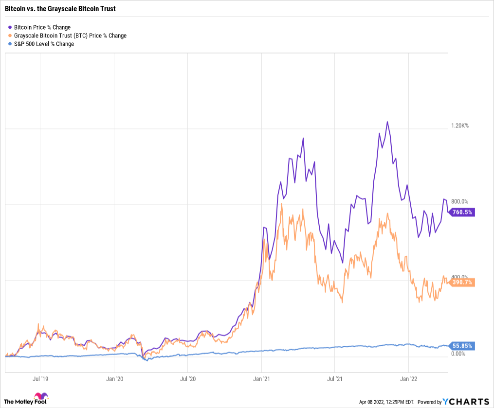 Grayscale Bitcoin Trust (BTC): GBTC Stock Price Quote & News | Robinhood