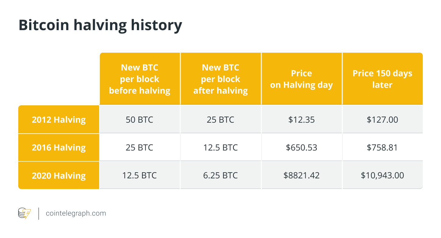 Bitcoin mining difficulty reaches new historical high as halving looms — TradingView News