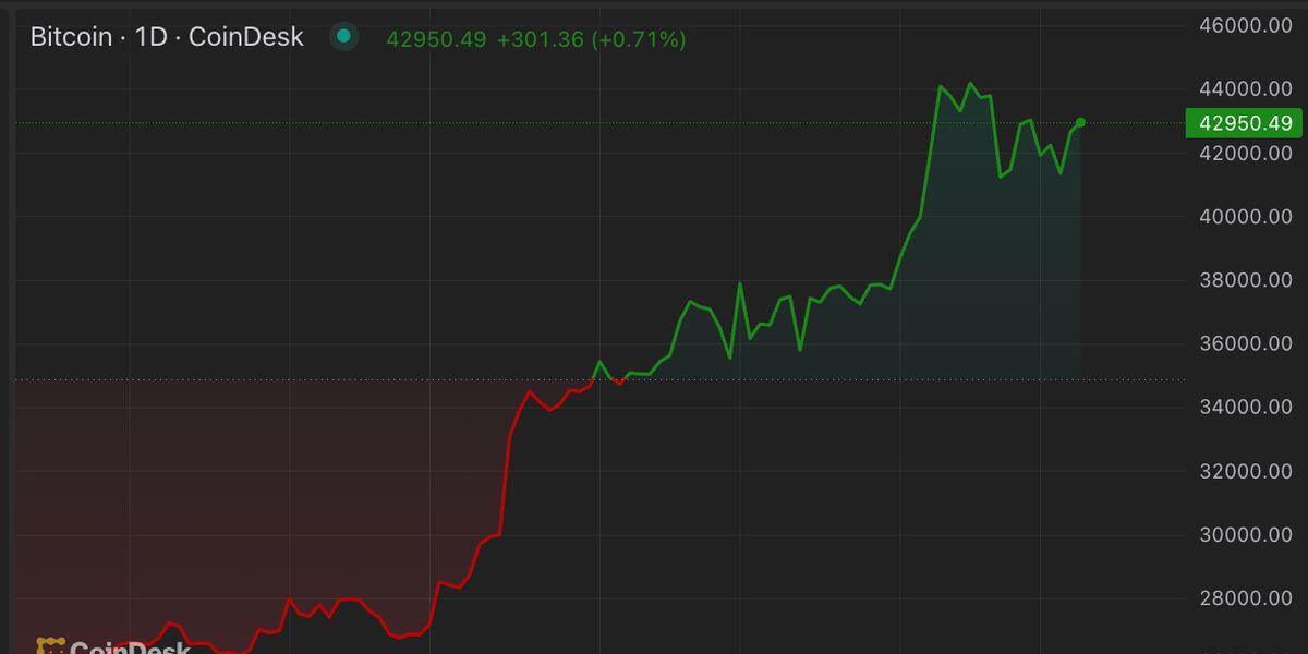 Bitcoin Price (BTC) Consolidation Spurs AVAX, HNT, BLUR, RUNE Price Gains