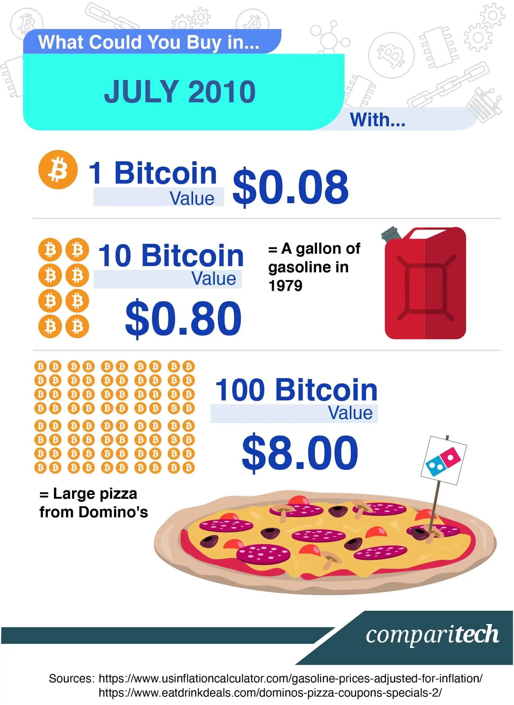 Bitcoin to US Dollar Exchange Rate Chart | Xe