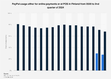 Näe itse, miksi PayPal on miljoonien ihmisten suosikki