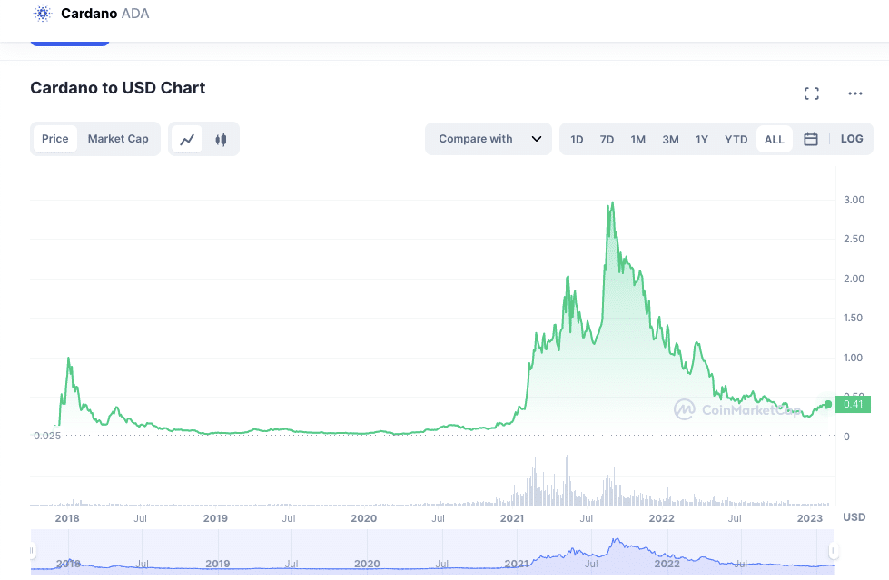 Cardano (ADA) Price Forecast for January / ADA Forecasts, December 