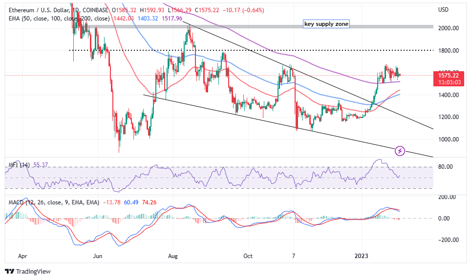 Ethereum Price Prediction , , , - 