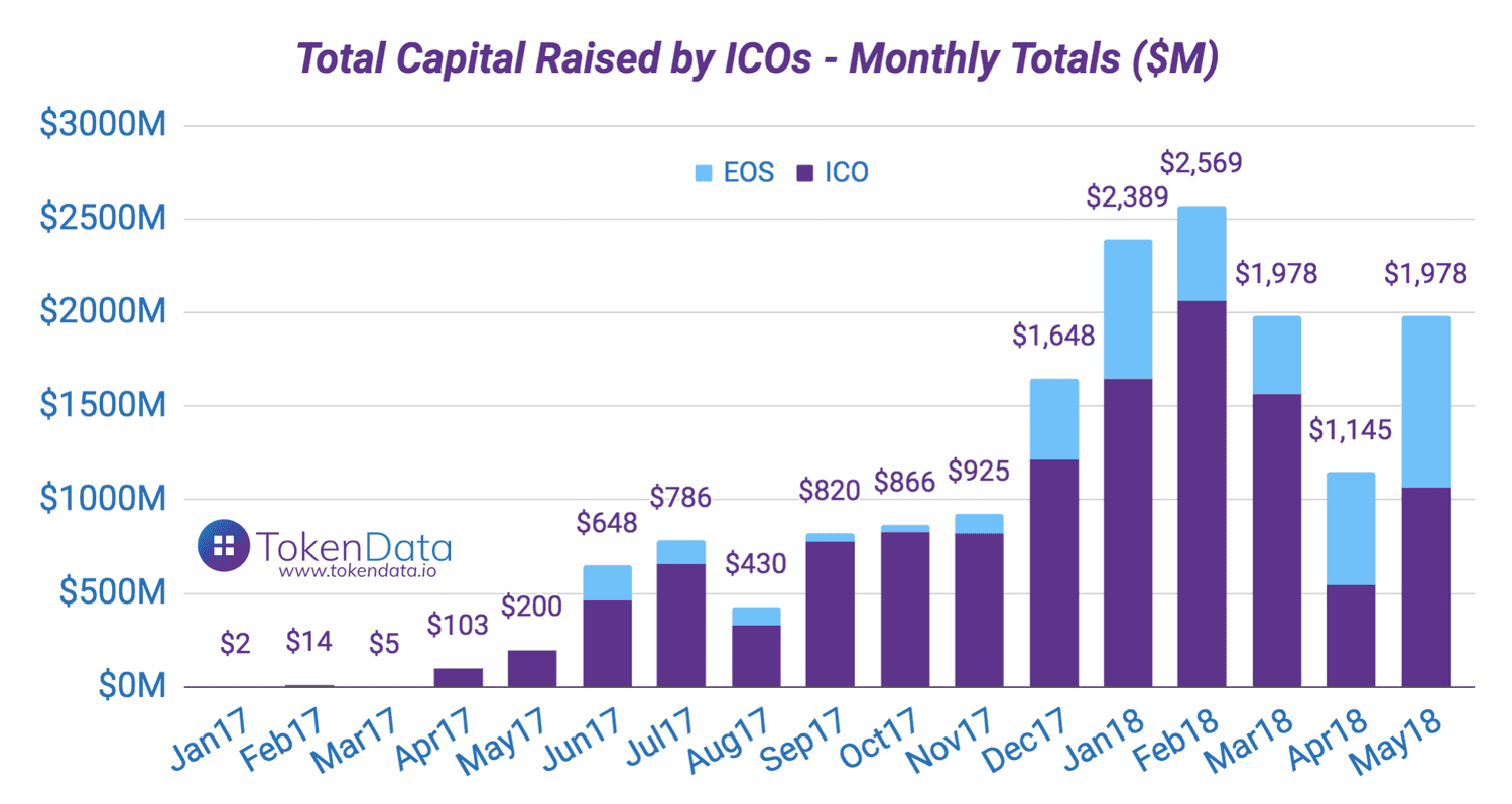 ’s ICO Market Grew Nearly x From Q1 To Q4