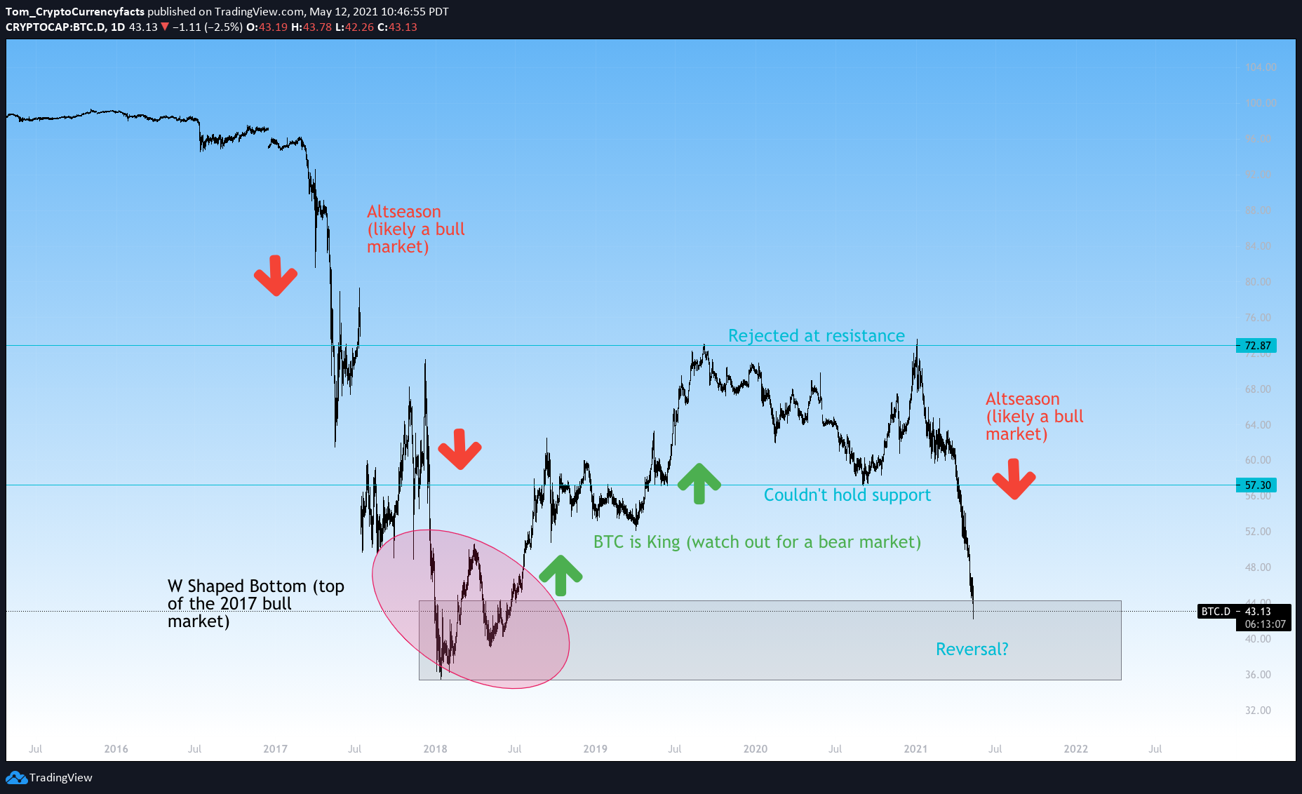 Bitcoin Dominance Chart: Check Out the BTC.D Index