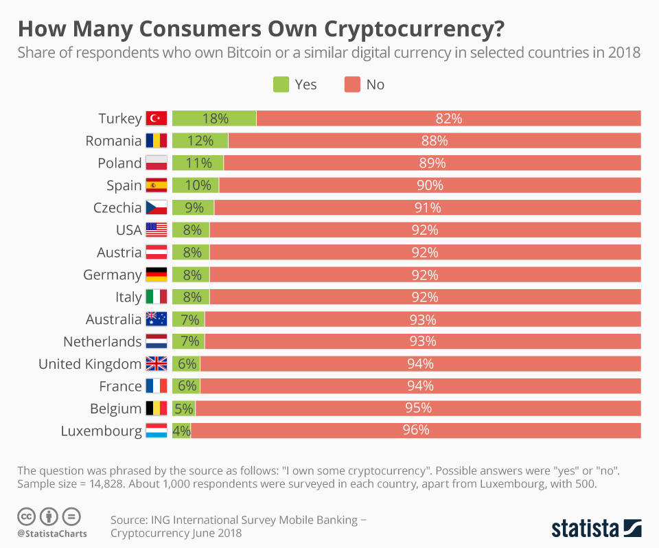 Three Out Of Four Bitcoin Investors Have Lost Money: Study | Barron's