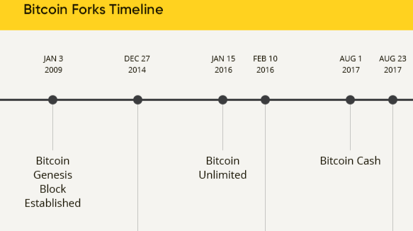 Bitcoin Fork Happens