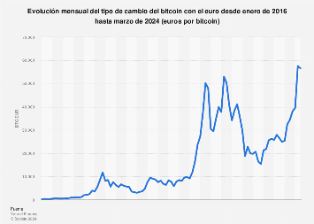 BTC to EUR | Convert Bitcoin to Euro | OKX