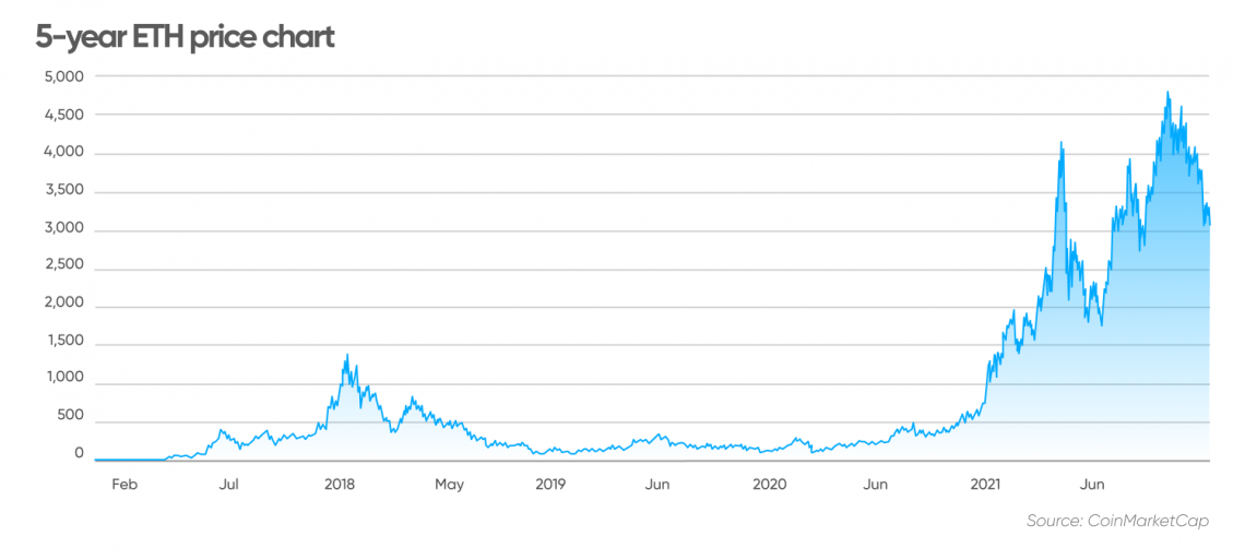 Ethereum price history Feb 29, | Statista