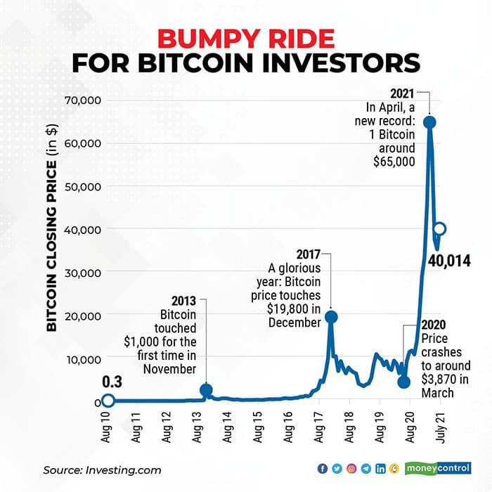 Bitcoin's Price History