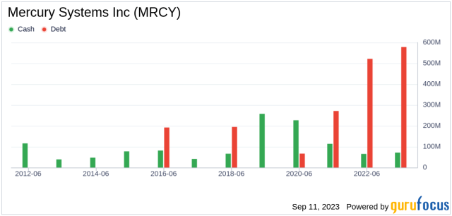 Mercury Systems (MRCY) - Cash on Hand