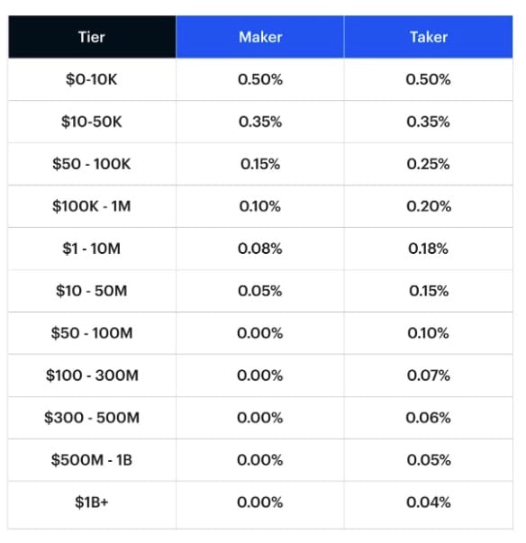 How much does Coinbase charge in exchange fees?