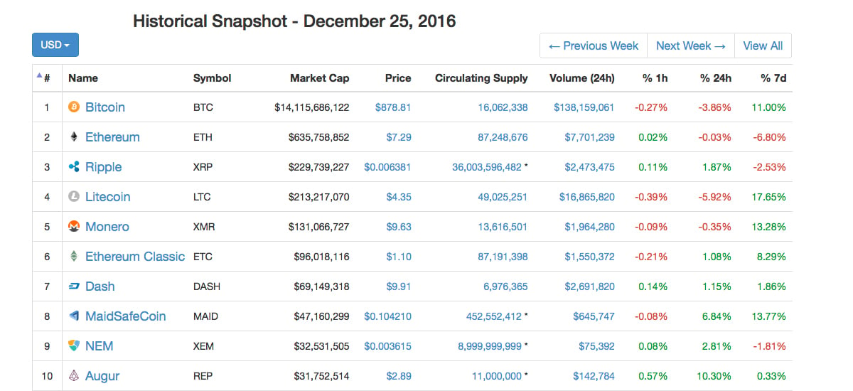 Bitcoin Price Chart and Tables | Finance Reference